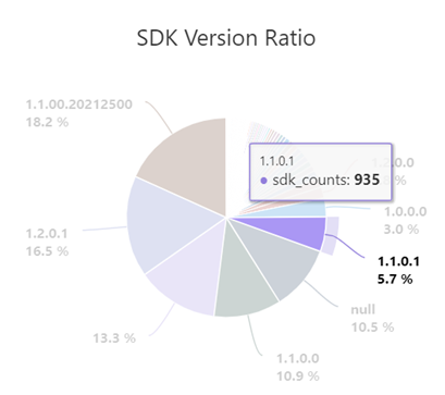 Pie chart showing the ratio of SDK Versions.