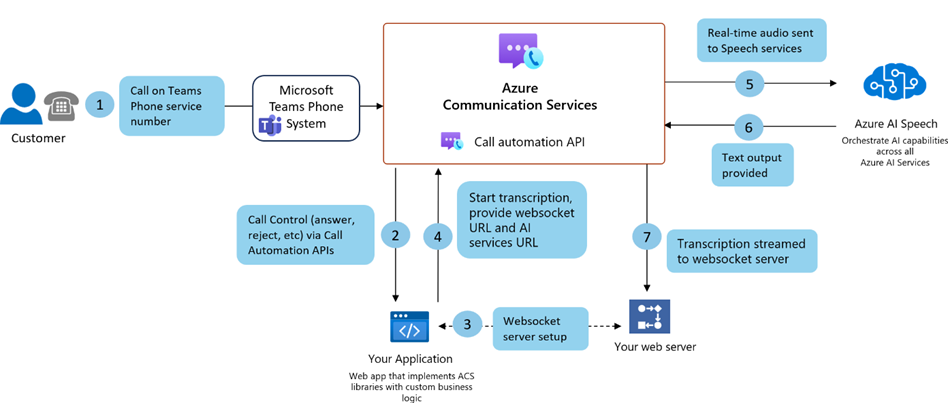 Ein Diagramm, das die Azure Communication Services-Anrufautomatisierungs-API zeigt, mit der Ihre Anwendung Teams Phone und Azure AI Speech integrieren kann.