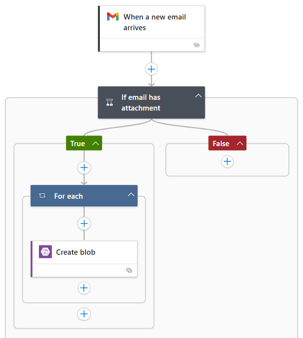 Screenshot eines nicht konformen Workflows, der eine Google-Aktion mit einer Blob-Erstellungsaktion verwendet.