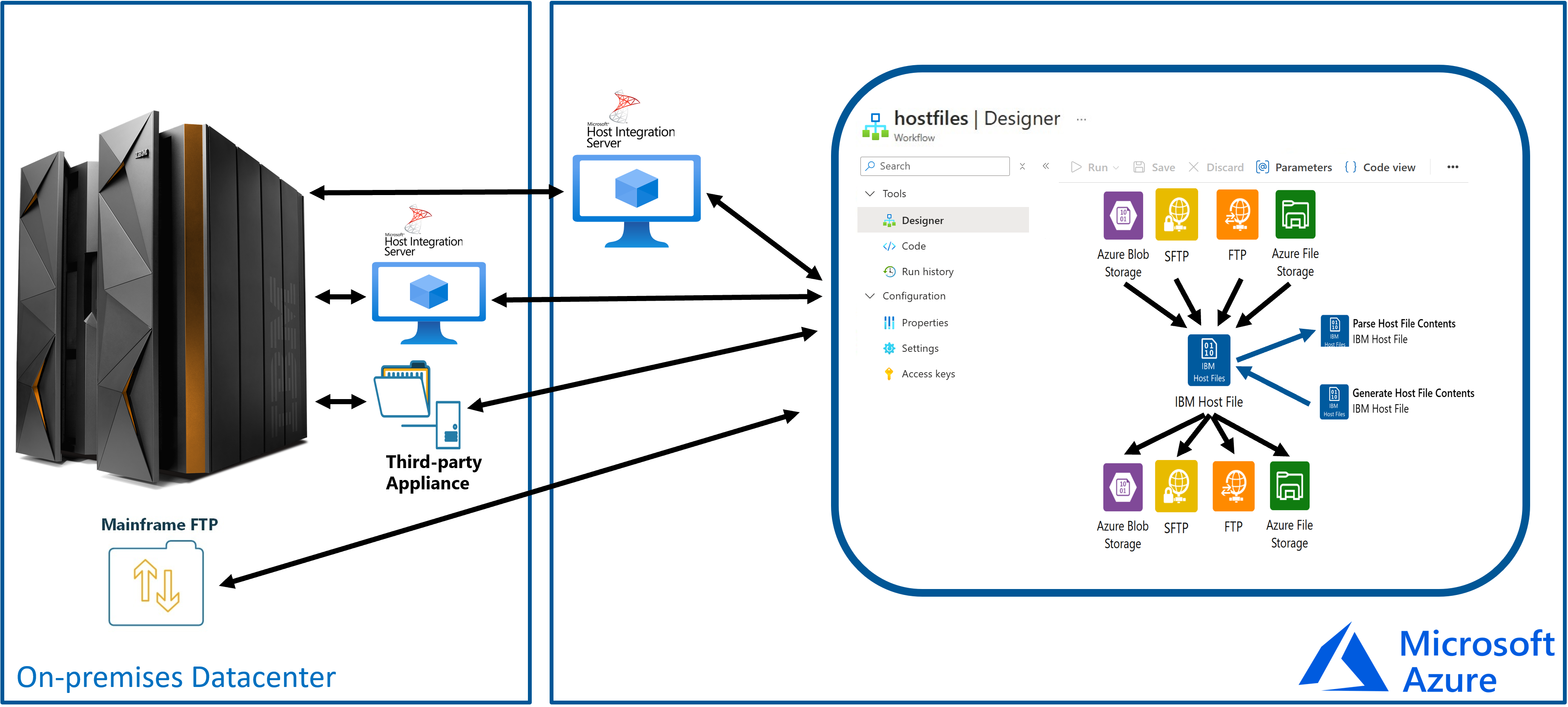 Conceptual diagram shows how the IBM Host File connector in Azure Logic Apps works with other systems.