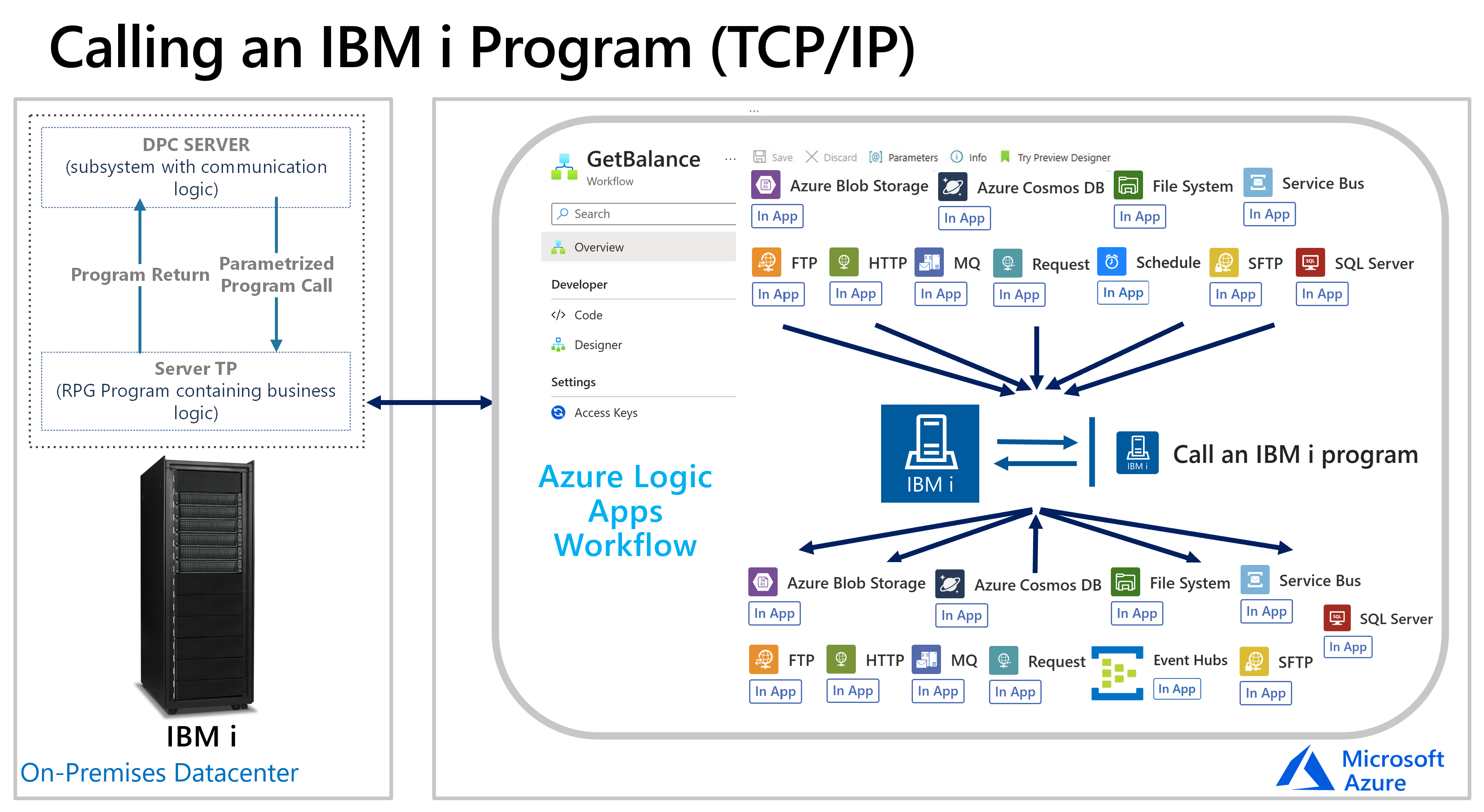Konzeptionelles Diagramm zeigt, wie der IBM i Program Call Connector mit einem IBM Midrange-System funktioniert.