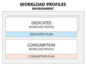 Diagramm der Struktur der Azure Container Apps-Architektur.