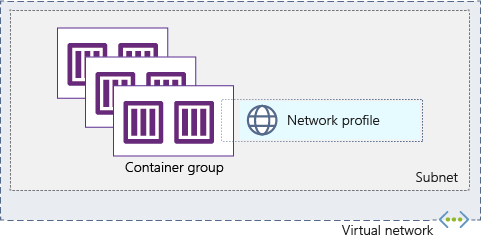 Containergruppen in einem virtuellen Netzwerk