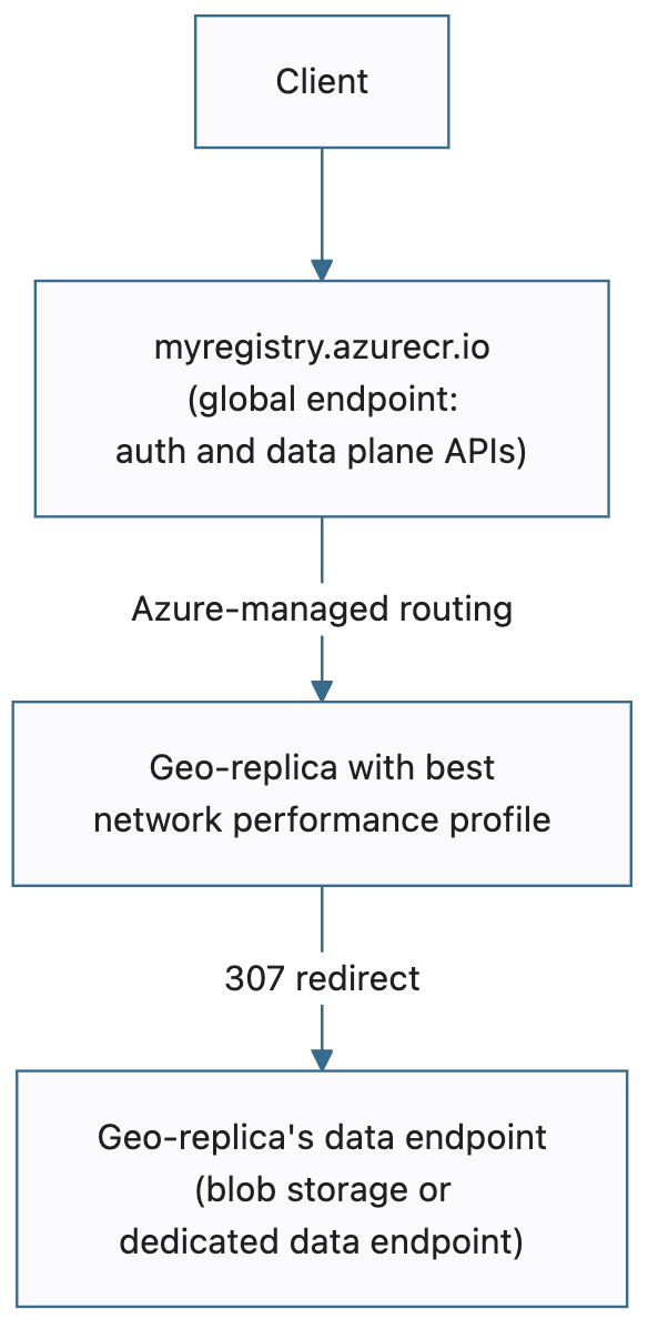 Diagramm mit dem globalen Endpunktanforderungsfluss: Ein Client stellt eine Verbindung mit myregistry.azurecr.io her, Azure verwaltetes Routing wählt das Georeplikat mit dem besten Netzwerkleistungsprofil aus, und das Georeplikat gibt eine 307-Umleitung zum Datenendpunkt für Blobdownloads aus.