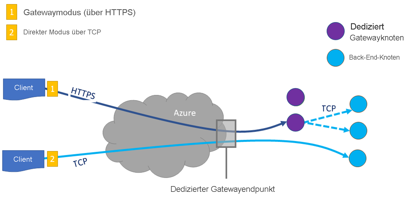 Diagramm der Funktionsweise des dedizierten Azure Cosmos DB-Gateways.