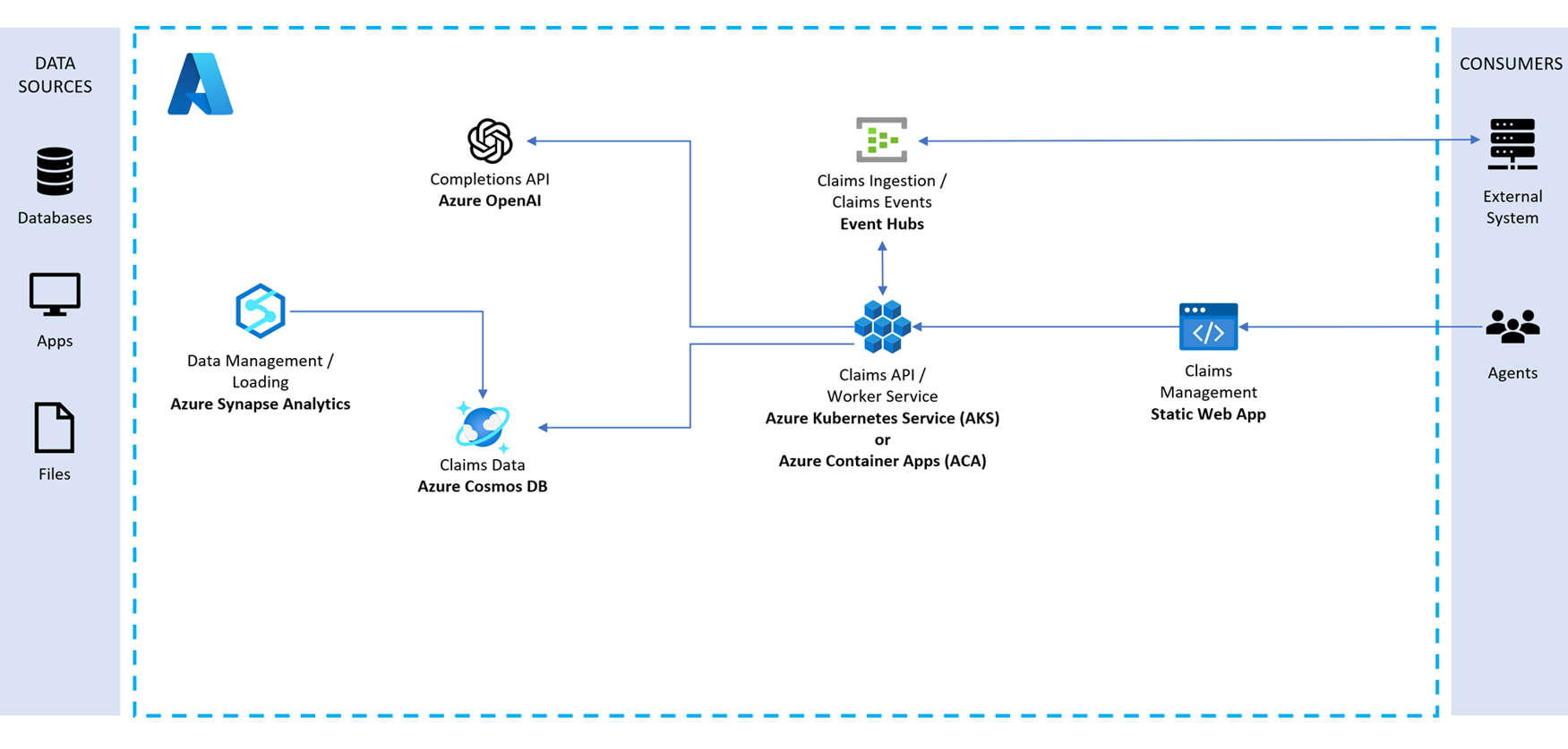 Diagramm: Architektur des Solution Accelerator für die Anspruchsverarbeitung