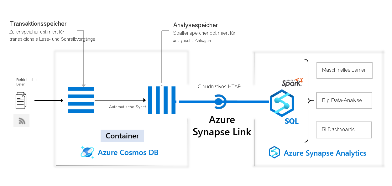 Architekturdiagramm für die Integration von Azure Synapse Analytics in Azure Cosmos DB