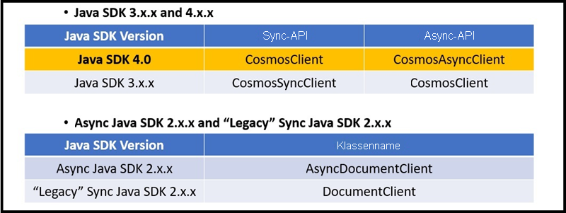 Azure Cosmos DB Java SDK naming conventions