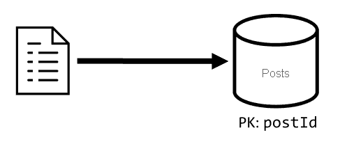 Diagramm des Schreibens eines einzelnen Beitragselements in den Beitragscontainer.