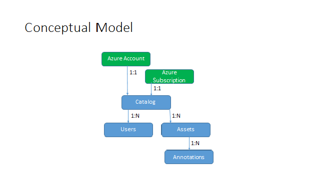 Konzeptionelles Modell mit Azure-Konto und Azure-Abonnement ganz oben, die in den Katalog einfließen. Der Katalog fließt in Benutzer und Assets ein, und Assets fließen in Anmerkungen ein.