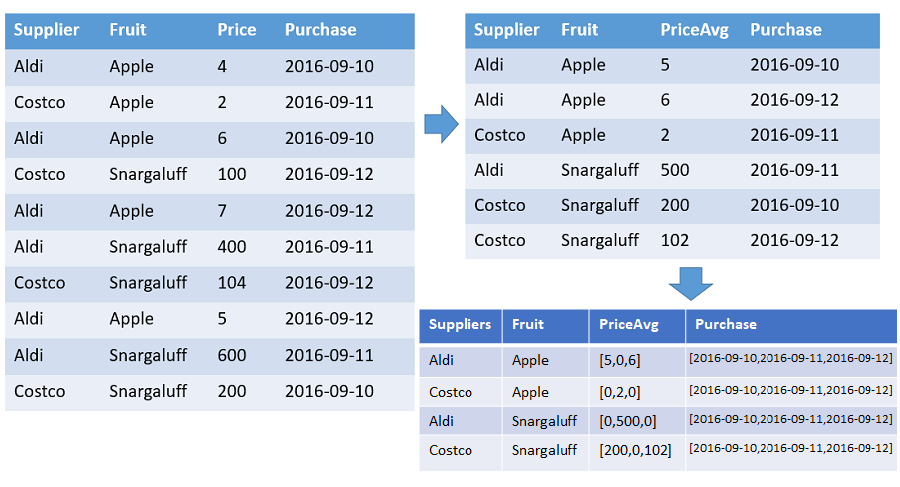 Drei Tabellen. Die erste Tabelle listet Rohdaten auf, die zweite enthält nur unterschiedliche Kombinationen aus Lieferant, Obst und Datum, und die dritte die Ergebnisse von make-series.