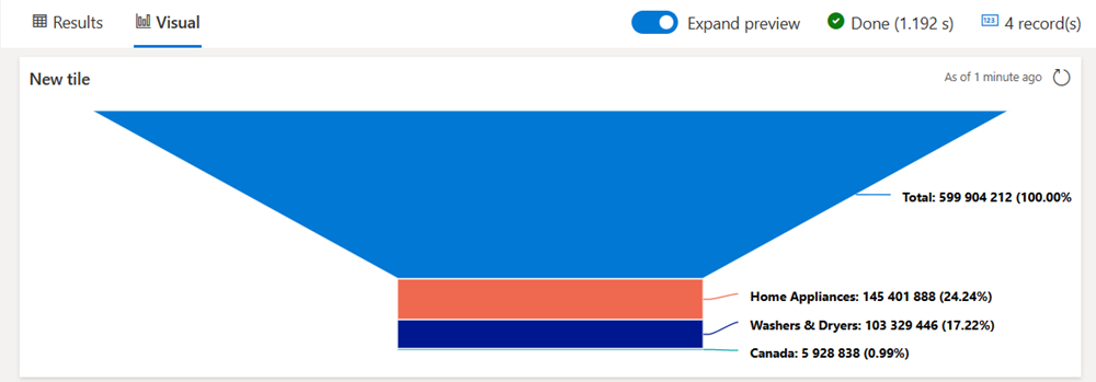 Screenshot des Dashboard-Ergebnisbereichs mit einer Trichterdiagrammvisualisierung der Beispielabfrage.