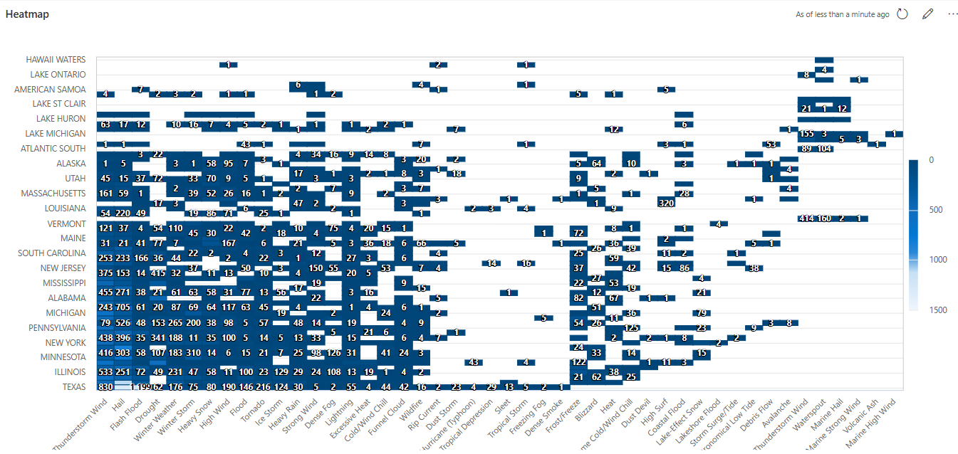 Screenshot eines Wärmebildvisuals aus dem Azure-Data Explorer Dashboard.