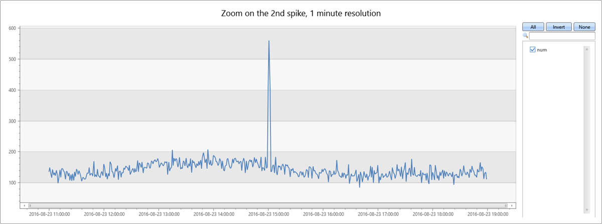 Zeitdiagramm mit Konzentration auf die Spitze