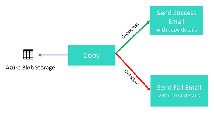 Diagramm zeigt Azure Blob Storage, das das Ziel einer Kopie ist, die bei Erfolg eine E-Mail mit Details sendet oder beim Fehler eine E-Mail mit Fehlerdetails sendet.