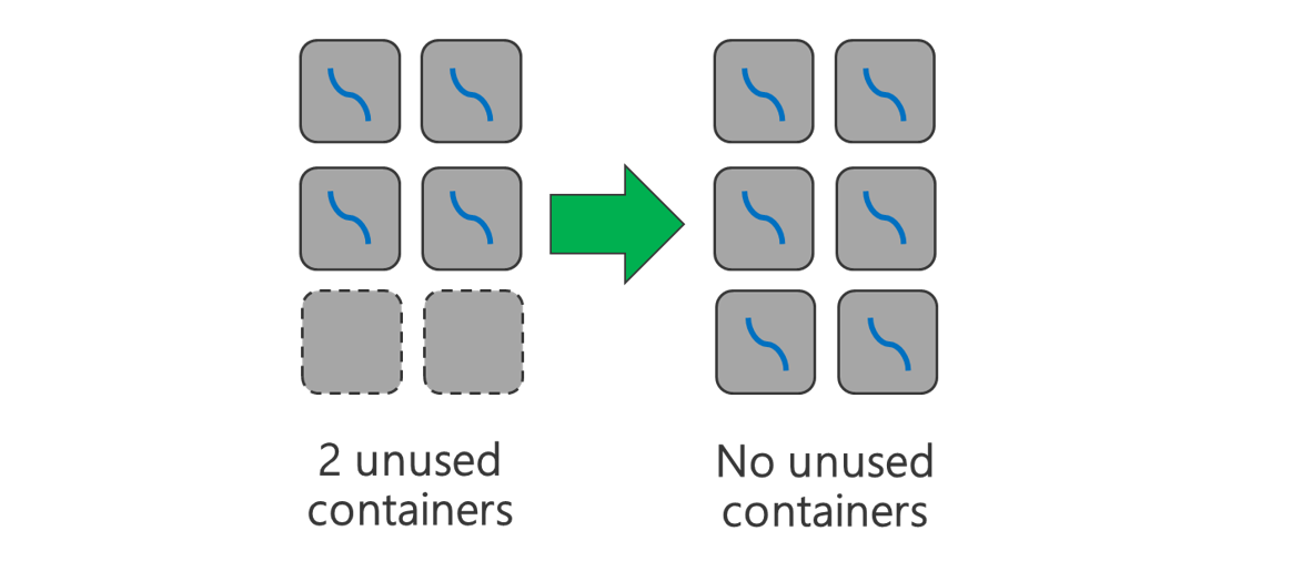 Diagramm zur Verwendung aller verfügbaren Container