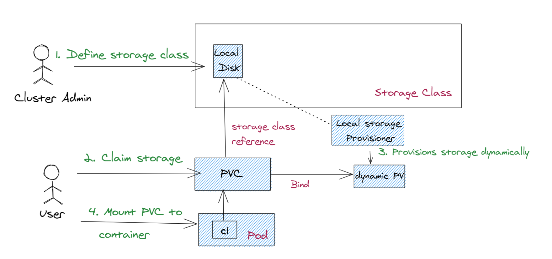 Dynamic provisioning via StorageClasses