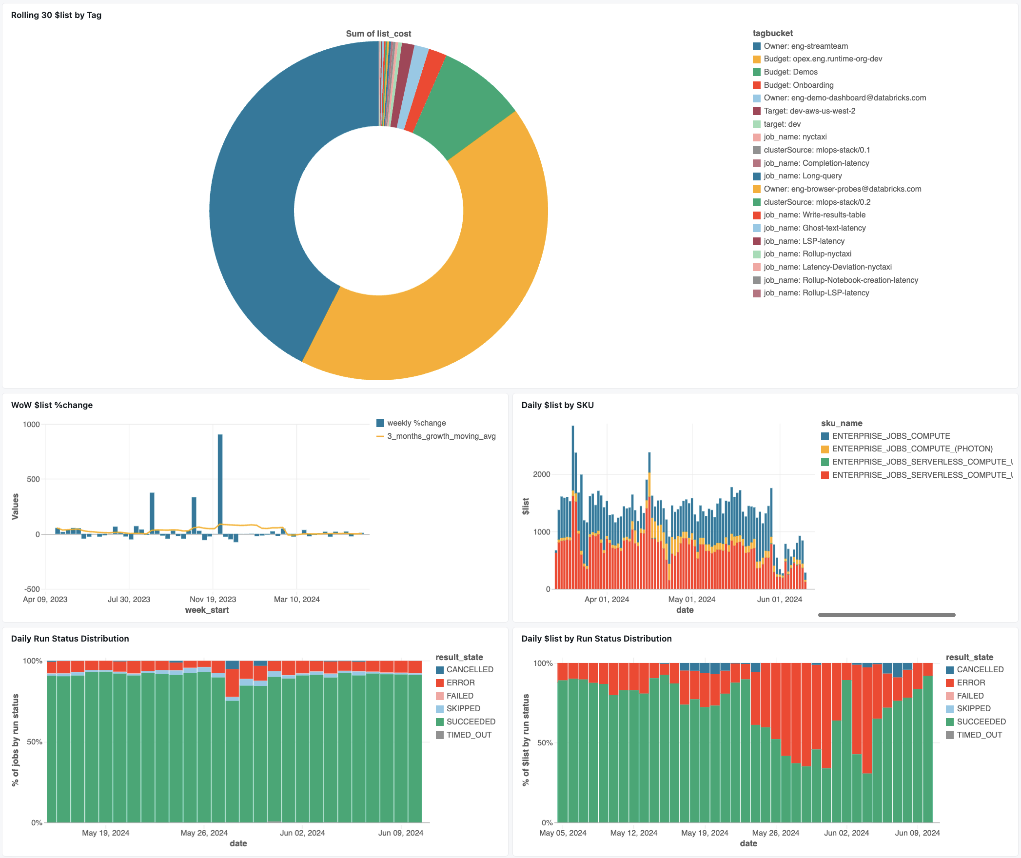 Dashboard Auftragskosteneinblick