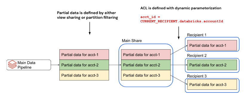 Diagramm der auf Parameter basierenden dynamischen Partitionsfreigabe in Delta Sharing