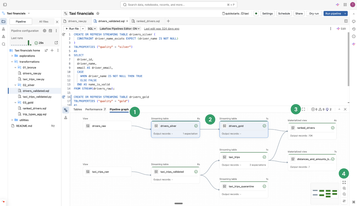 Das Pipelinediagramm mit Tabellenabhängigkeiten und Lebenszykluszuständen im Lakeflow Pipelines Editor.