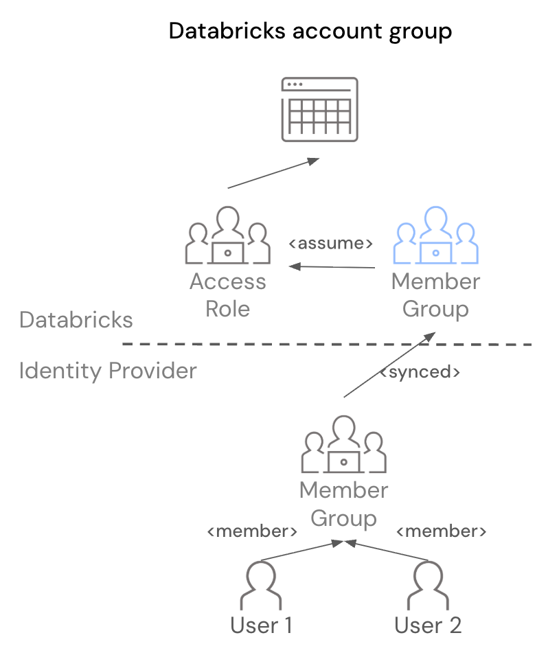 Kontolokale Zugriffsrolle: Eine kontolokale Databricks-Gruppe dient als Zugriffsrolle, der eine Mitgliedsgruppe mit Assume-Berechtigung zugewiesen ist.