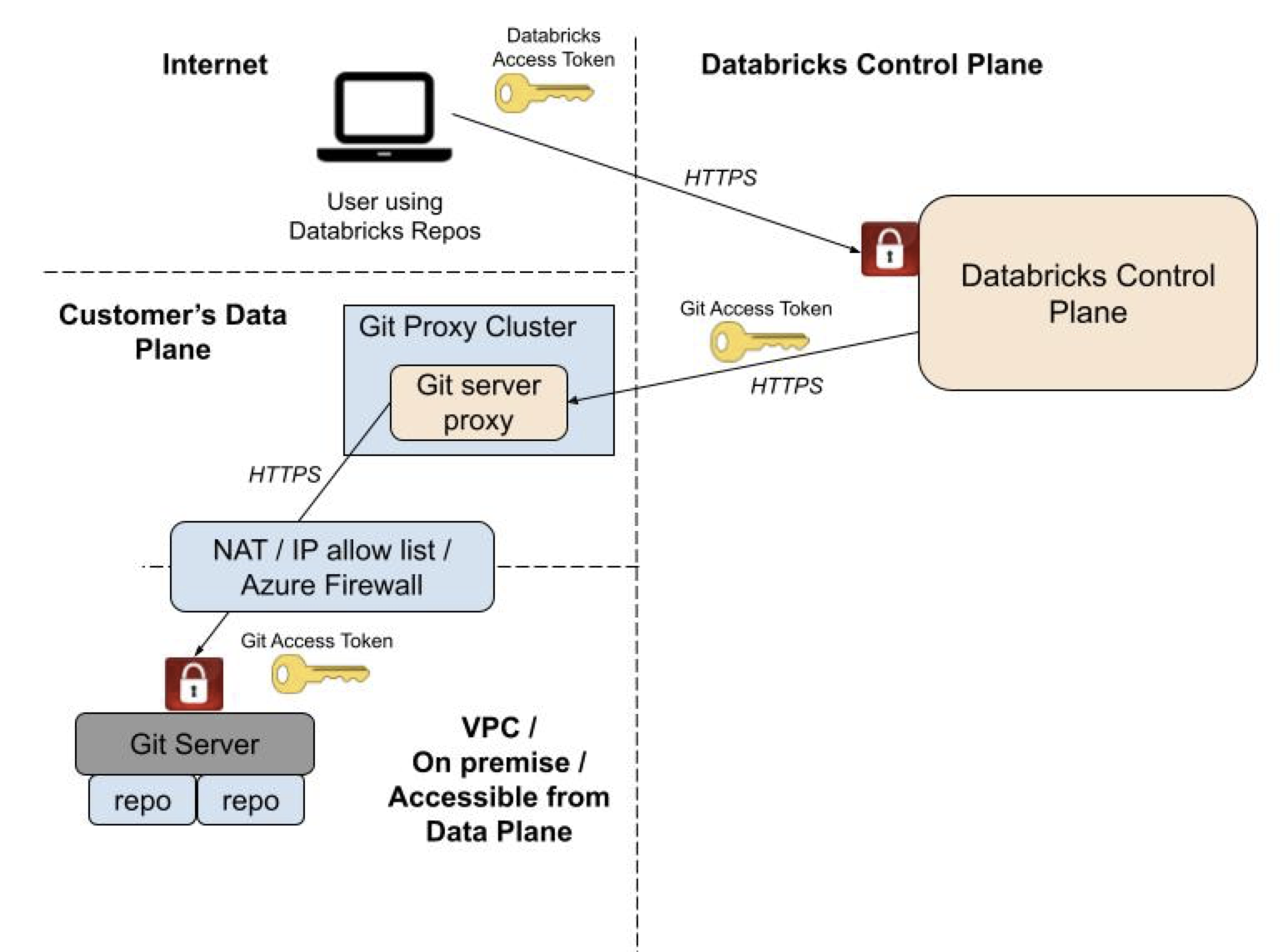 Diagramm: Konfiguration von Git Server Proxy für Databricks Git-Ordner, um auf der Computeebene eines Kunden ausgeführt werden zu können