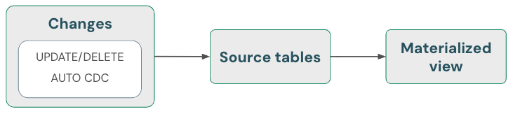 Diagramm, das veranschaulicht, wie Löschvorgänge automatisch behandelt werden.