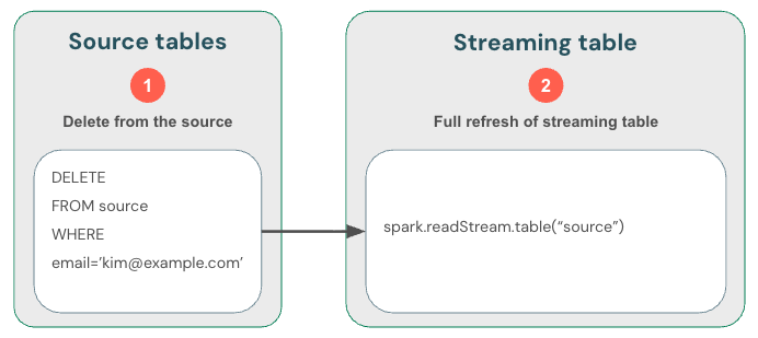 Diagramm, das eine DSGVO-Compliancemethode veranschaulicht, die eine vollständige Aktualisierung der Streamingtabelle durchführt.