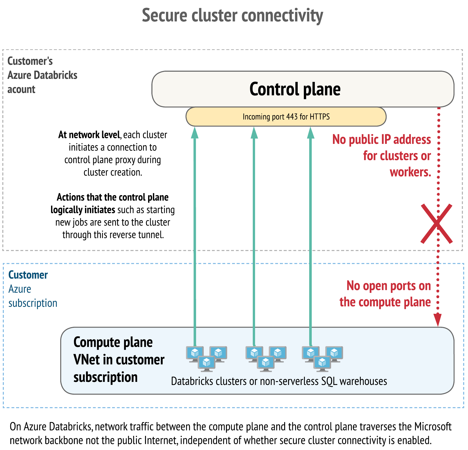 Konnektivität für sichere Cluster