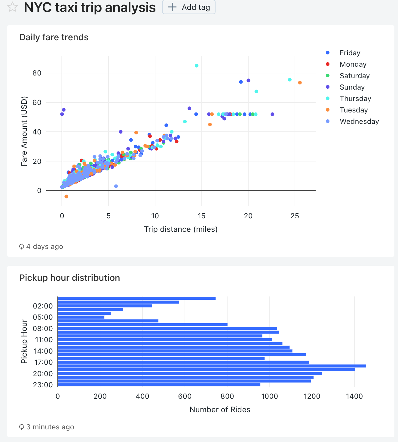 Anfängliches Dashboard