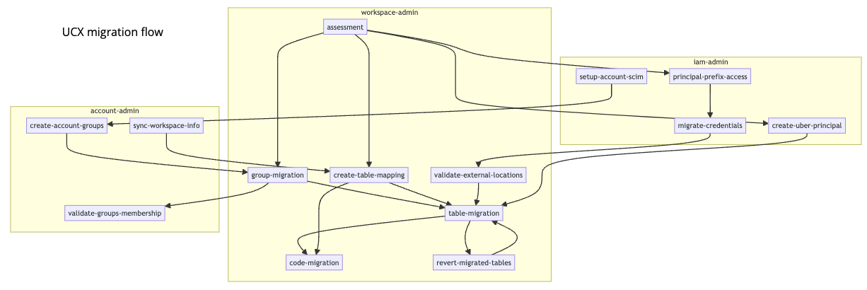 UCX-Migrationsworkflows (Diagramm)