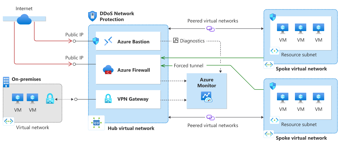 Diagramm einer Hub-and-Spoke-Architektur mit DDoS-Netzwerkschutz, mit Firewall, Bastion und Azure DDoS Protection.