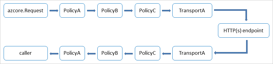 Diagramm, das den Fluss einer Pipeline zeigt.