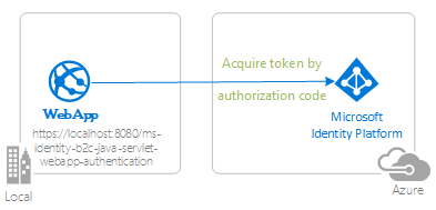 Diagramm, das die Topologie der App zeigt.