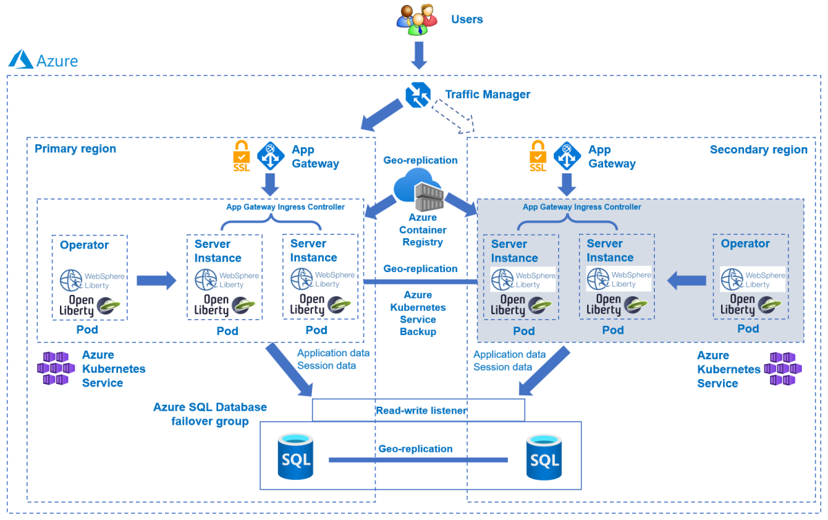 Diagramm der Lösungsarchitektur von WebSphere Liberty/Open Liberty auf AKS mit Hochverfügbarkeit und Notfallwiederherstellung.
