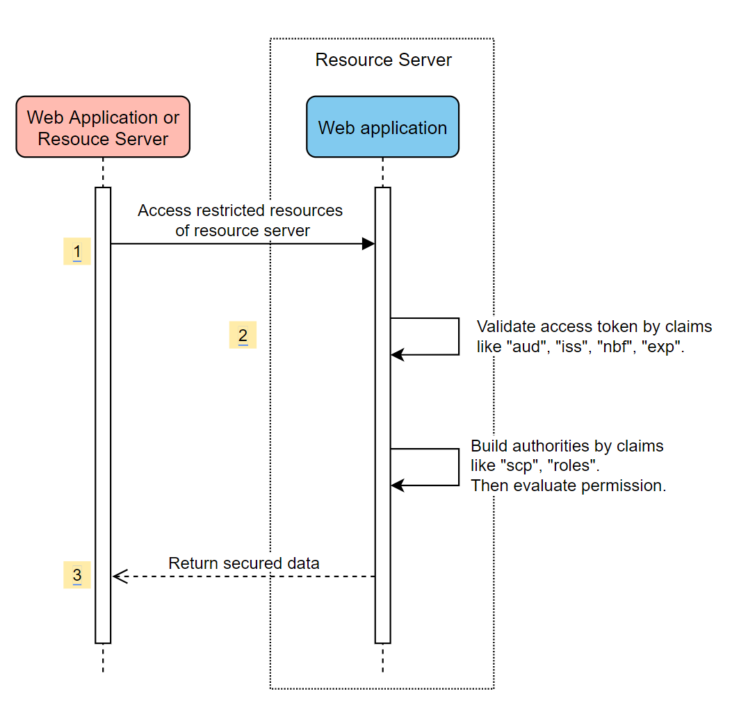 Systemdiagramm für die Verwendung eigenständiger Ressourcenserver.