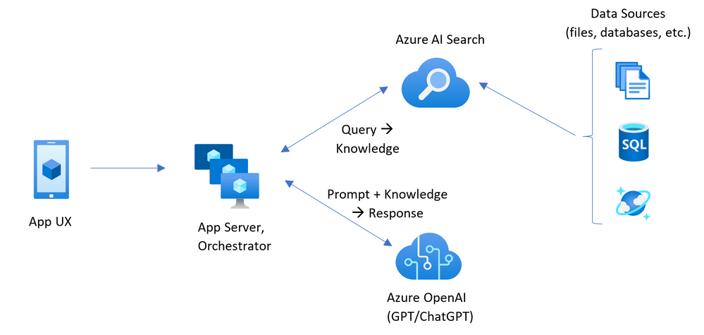 Abbildung der Architektur der Client-zu-Back-End-App