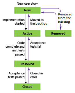 Beispiel für ein Workflowstatusdiagramm, Agile-User Story
