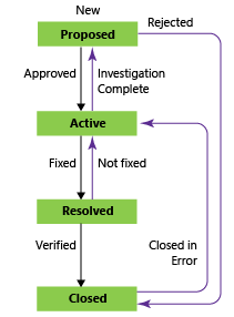 Screenshot der Fehler-Workflow-Zustände, CMMI-Prozessvorlage.