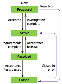 Screenshot, der die Zustände des Feature-Workflows bei Verwendung des CMMI-Prozesses zeigt.