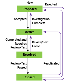 Screenshot, der die Zustände des Aufgaben-Workflows unter Verwendung des CMMI-Prozesses zeigt.