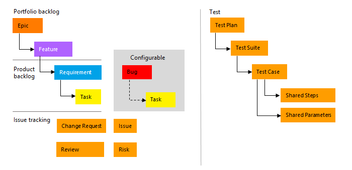 Konzeptuelle Darstellung: Arbeitselementtypen im CMMI-Prozess.