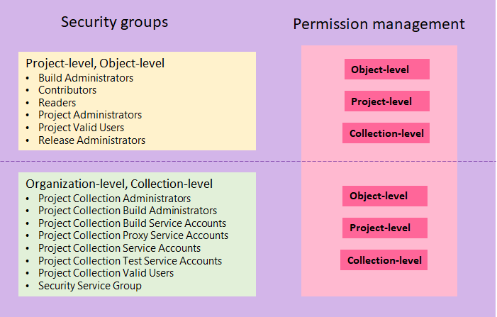 Konzeptionelles Image: Zuordnung von Standardsicherheitsgruppen zu Berechtigungsstufen, Cloud