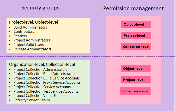 Konzeptionelle Diagrammzuordnung von Standardsicherheitsgruppen zu Berechtigungsstufen, Cloud.