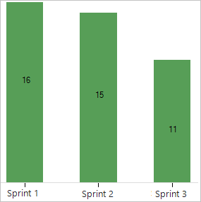 Screenshot des Sprintgeschwindigkeitsdiagramms mit 3 Sprints im Wert von Daten.