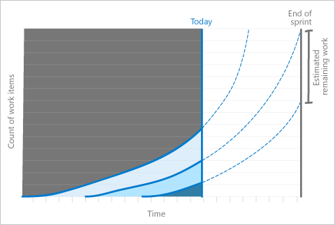 Diagramm, das ein halbfertiges Kumulatives Flussdiagramm (CFD) zeigt. Die projizierte Kurve für abgeschlossene Elemente liegt am Ende des Sprints unterhalb des Scope-Niveaus.