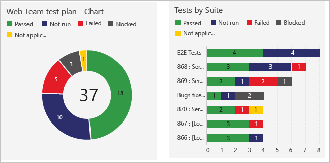 Screenshot des Webteam-Testplans ist ein Diagramm, in dem die Anzahl der Tests in verschiedenen Phasen angezeigt wird. Tests von Suite unterbricht dieselben Tests nach Testsuite.