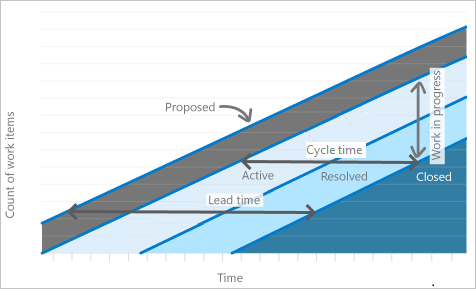 Diagramm, das einen abstrakten kontinuierlichen Fluss-CFD zeigt. Beschriftungen weisen auf die Vorlaufzeit, die Zykluszeit, die Arbeit in Bearbeitung und die Elemente in unterschiedlichen Zuständen hin.