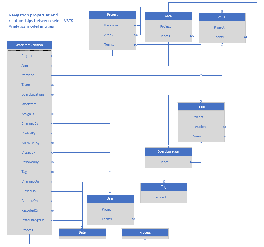 Beziehungsdiagramm für das Analytics-Datenmodell.