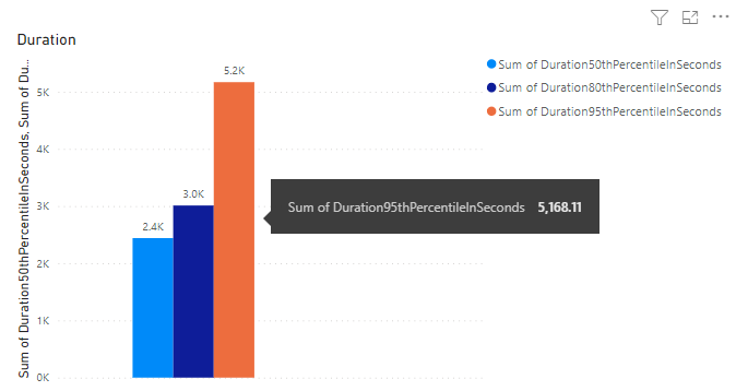 Screenshot des Berichts über die Dauer der gruppierten Spalten von Power BI Pipelines.